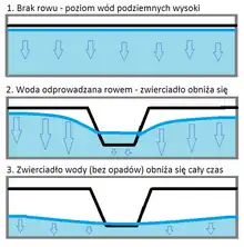 Rów melioracyjny - schemat działania