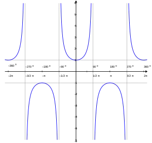 Wykres funkcji secans 
  
    
      
        y
        =
        sec
        ⁡
        x
        =
        
          
            1
            
              cos
              ⁡
              x
            
          
        
      
    
    {\displaystyle y=\sec x={\frac {1}{\cos x}}}