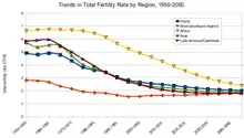 Dane i prognoza zmian współczynnika dzietności (TFR) dla regionów świata w okresie 1950-2050. Źródło: World Population Propects, ONZ 2008. Prognozowany trend dzietności to spadek we wszystkich regionach.