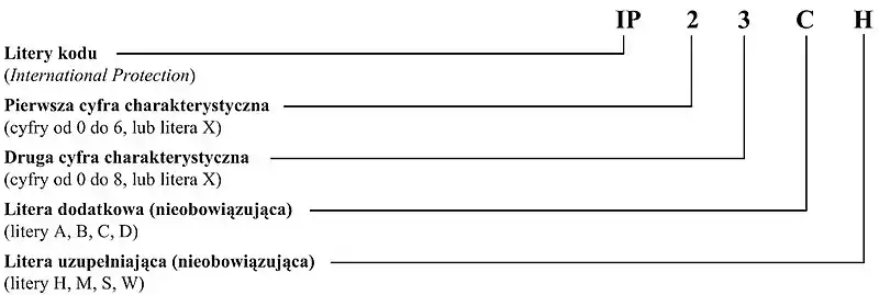 Układ kodu IP według normy PN-EN 60529:2003