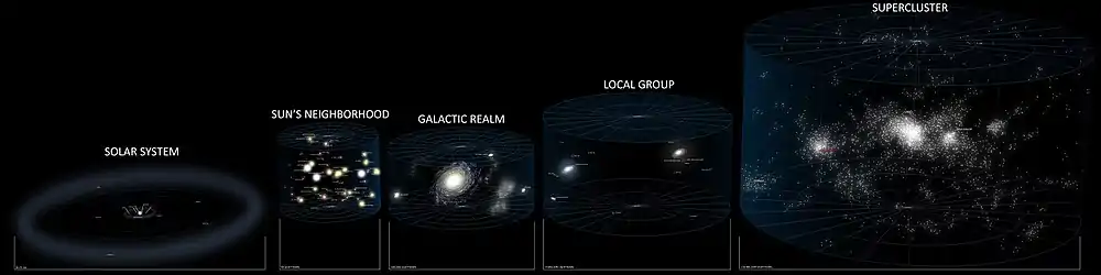 Diagram przedstawiający położenie Układu Słonecznego w Supergromadzie Lokalnej.