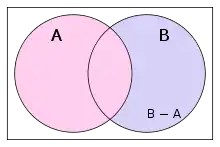 Różnica 
  
    
      
        B
        ∖
        A
      
    
    {\displaystyle B\setminus A}
  
 oznaczona kolorem ciemnoniebieskim.