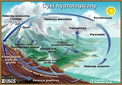 Cykl hydrologiczny