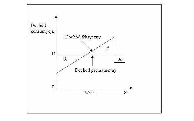 Ilustracja graficzna teorii dochodu permanentnego