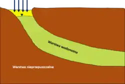 Zasilanie infiltracyjne bezpośrednie