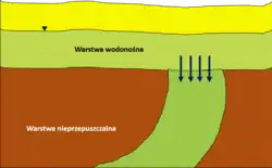 Zasilanie infiltracyjne pośrednie