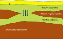 Zasilanie pośrednie przez okno hydrogeologiczne sedymentacyjne