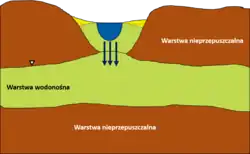 Zasilanie pośrednie przez okno hydrogeologiczne erozyjne