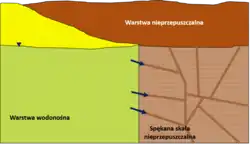 Zasilanie lateralne wód szczelinowych