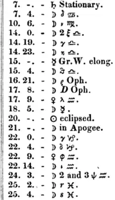 (2): The 1833 US Nautical Almanac using the symbol ⟨♋︎⟩ for stars in the constellation of Cancer, here δ ♋︎ (Delta Cancri).