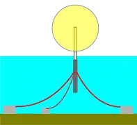 Example of a buoy floating in the water with the mooring lines being in catenary curve shapes